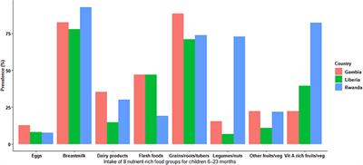 Prevalence and determinants of meeting minimum dietary diversity among children aged 6–23 months in three sub-Saharan African Countries: The Demographic and Health Surveys, 2019–2020